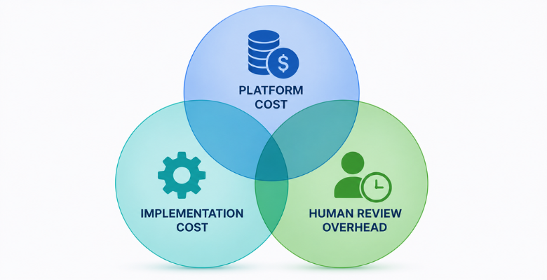 Three cost components of AI invoice processing: platform, implementation, human review